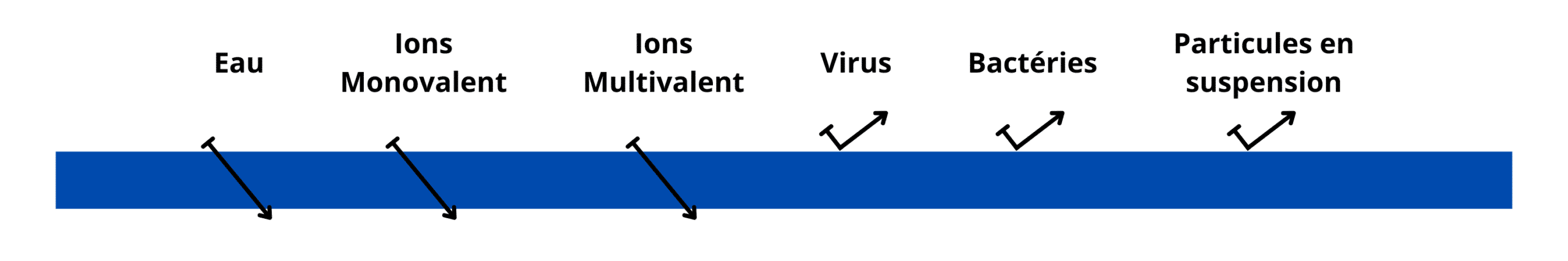 Schéma des caractéristique de l'ultrafiltration