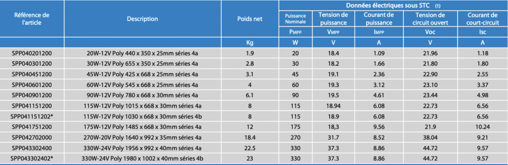 Tableau comparatif de la gamme BlueSolar Polycristallin