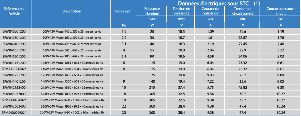 Tableau comparatif de la gamme BlueSolar Monocristallin