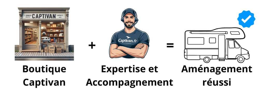 Schéma de l'achat et l'accompagnement de la boutique captivan pour un aménagement réussi